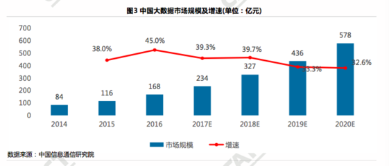 信通院報(bào)告揭示大數(shù)據(jù)產(chǎn)業(yè)強(qiáng)勁增長(zhǎng) 2016年增速達(dá)45%，2020年市場(chǎng)規(guī)模預(yù)計(jì)突破570億元