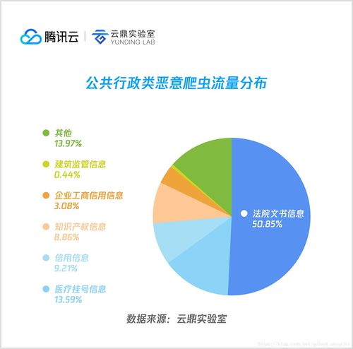 2018上半年互聯(lián)網(wǎng)惡意爬蟲(chóng)分析 從全景視角看爬蟲(chóng)與反爬蟲(chóng)